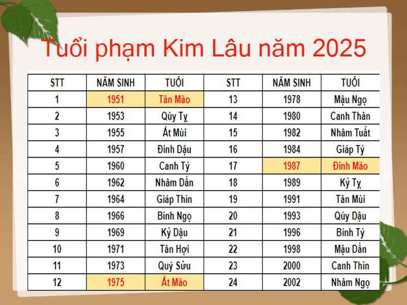 tuổi  phạm  kim  lâu  năm  2025