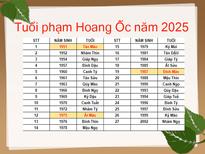 tuổi phạm hoang ốc năm 2025