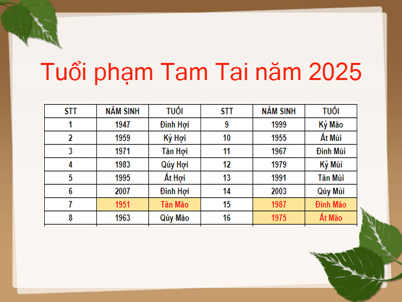 tuổi  phạm  tam  tai  năm  2025